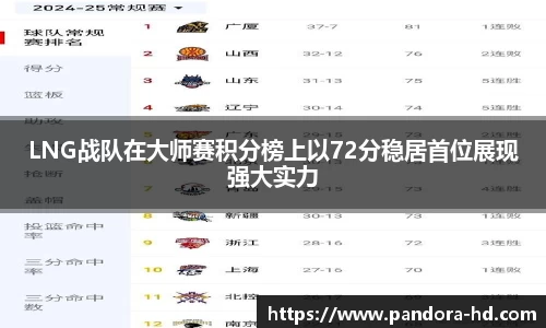 LNG战队在大师赛积分榜上以72分稳居首位展现强大实力